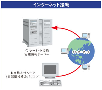 インターネット接続