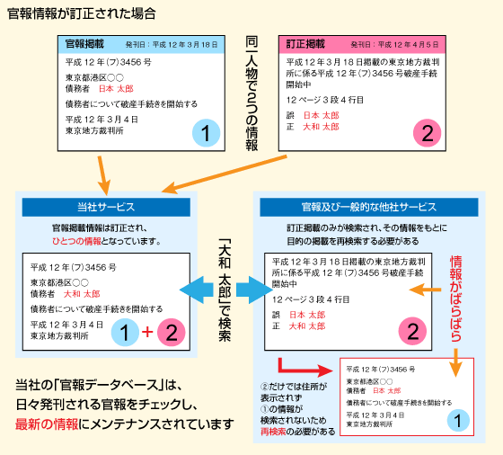 官報情報が訂正された場合