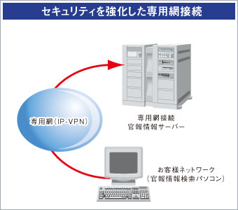 セキュリティを強化した専用網接続